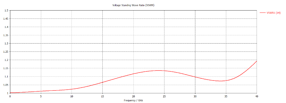 VSWR Plot